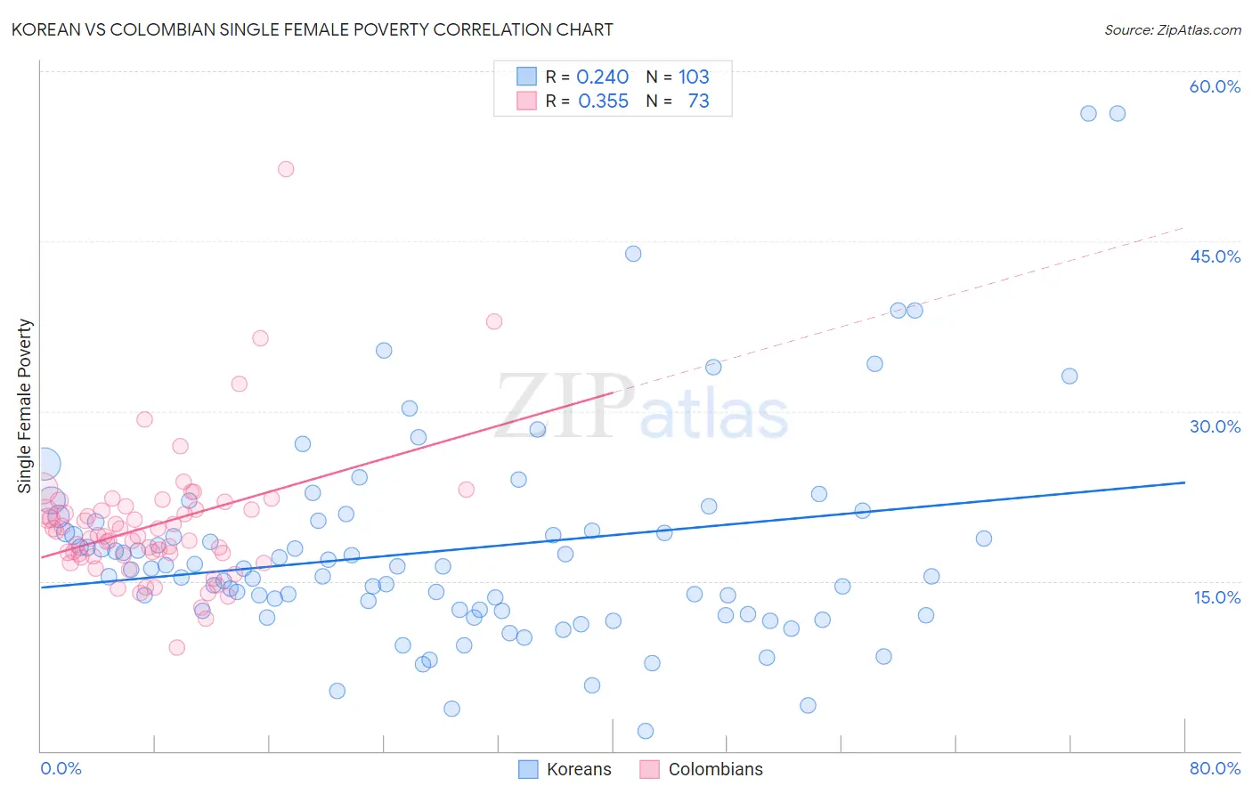 Korean vs Colombian Single Female Poverty