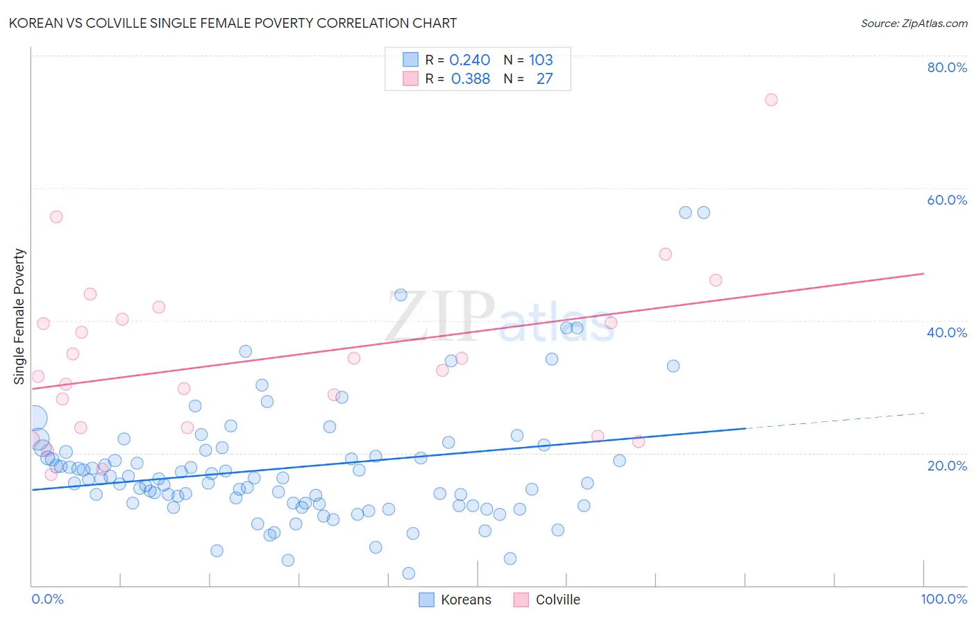 Korean vs Colville Single Female Poverty