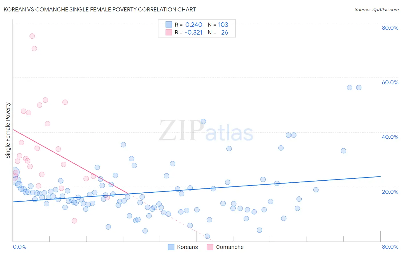 Korean vs Comanche Single Female Poverty
