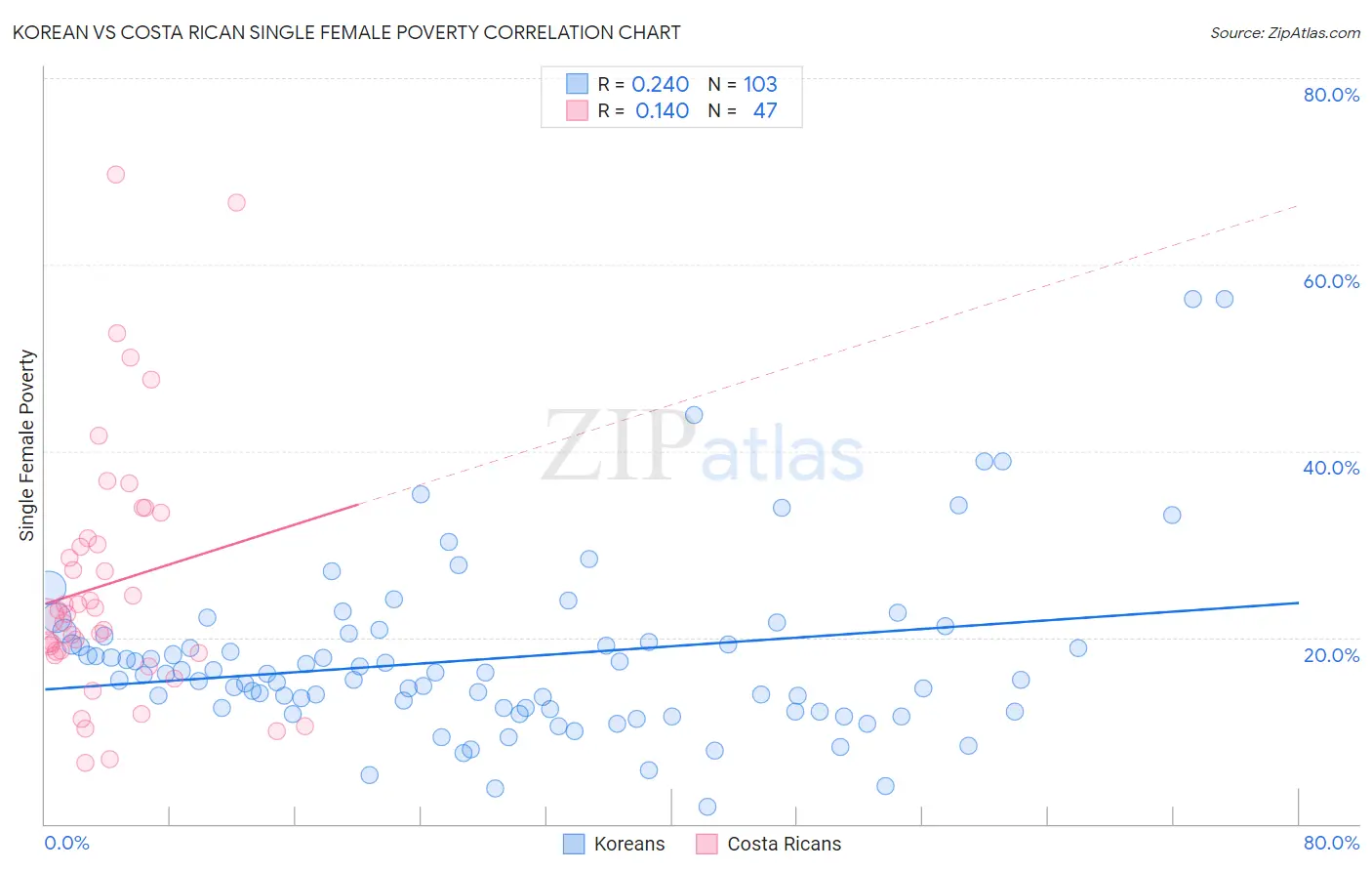 Korean vs Costa Rican Single Female Poverty
