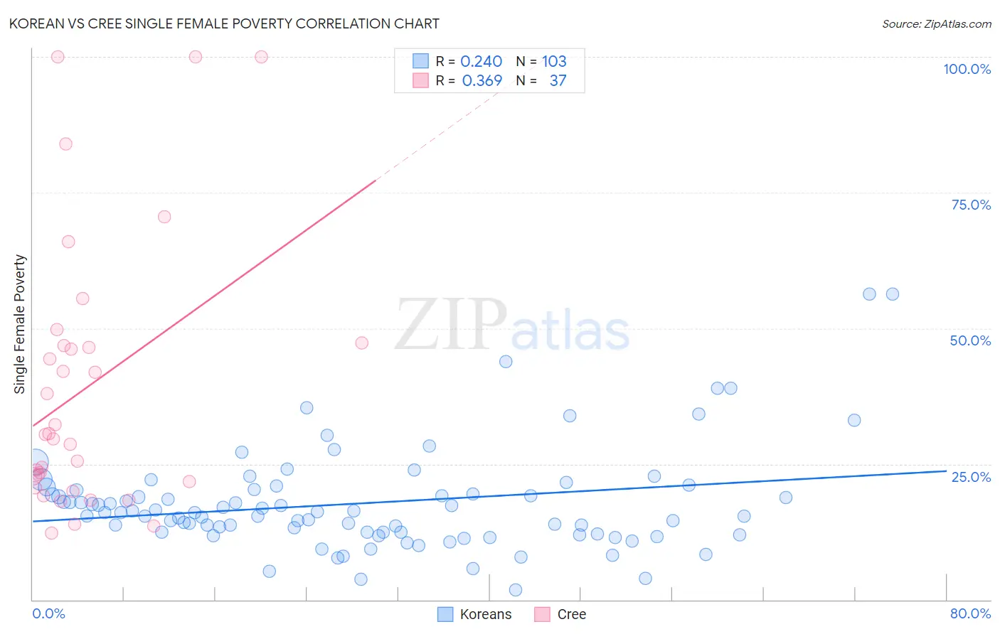 Korean vs Cree Single Female Poverty