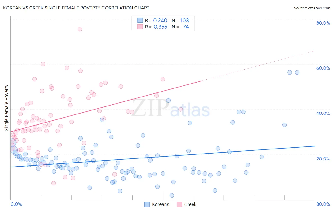 Korean vs Creek Single Female Poverty