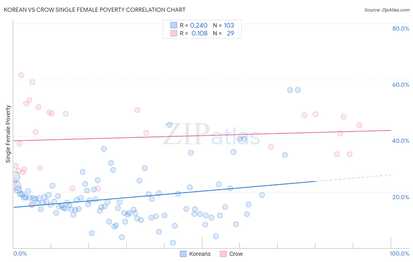 Korean vs Crow Single Female Poverty