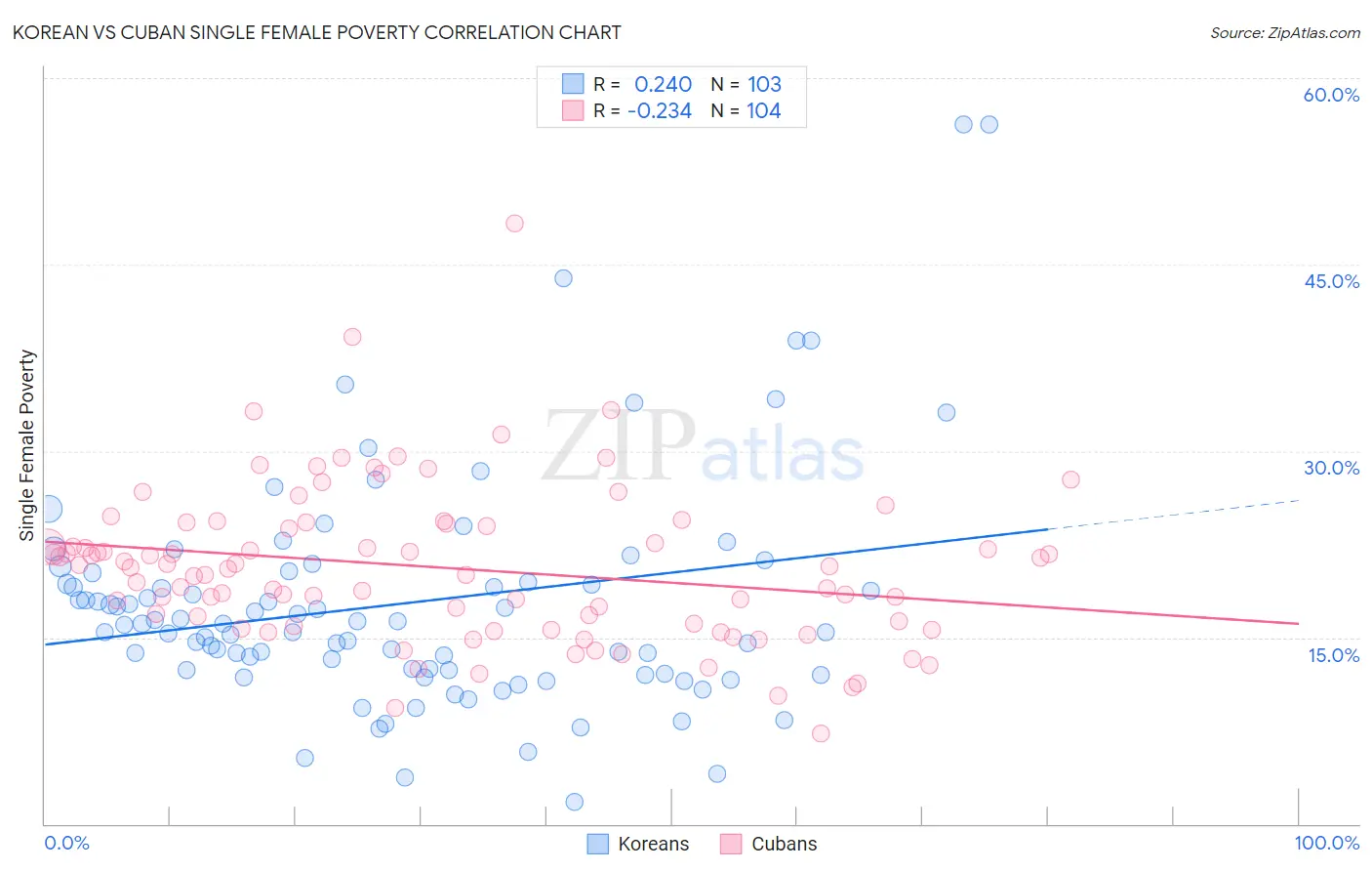 Korean vs Cuban Single Female Poverty