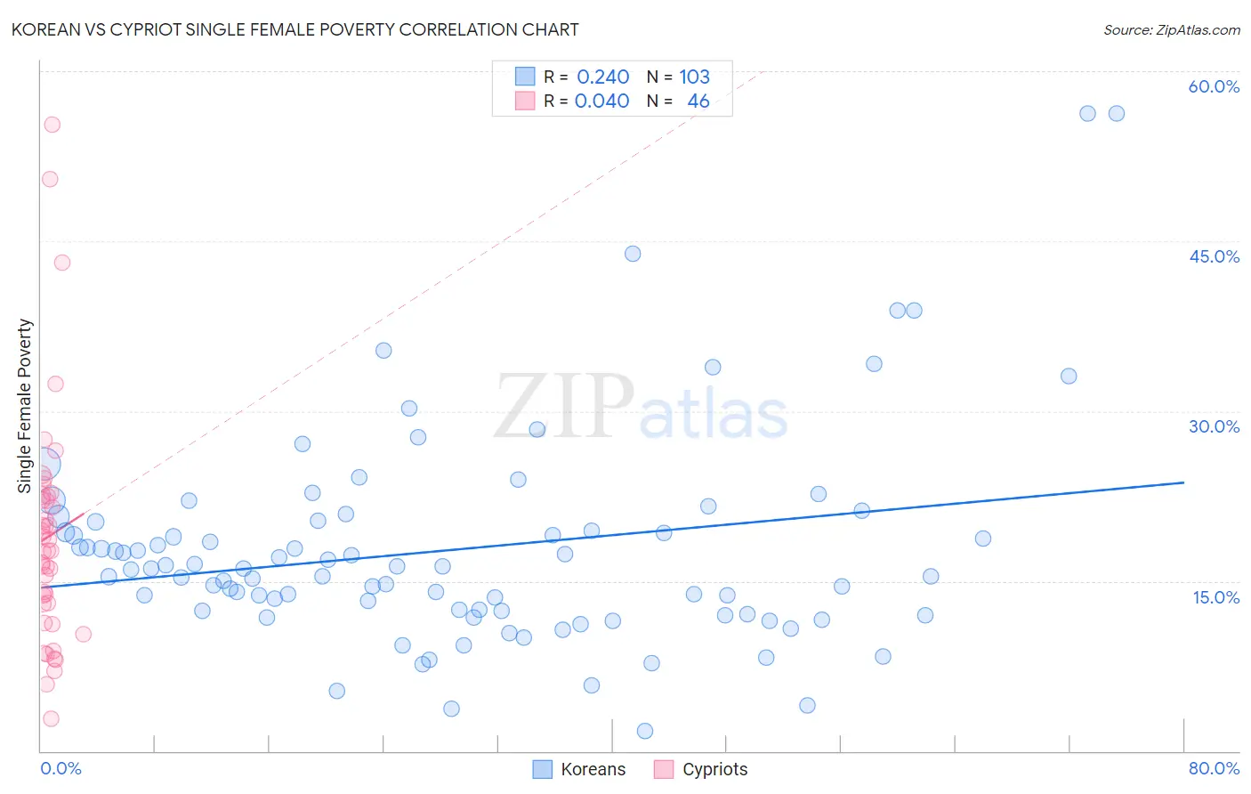 Korean vs Cypriot Single Female Poverty