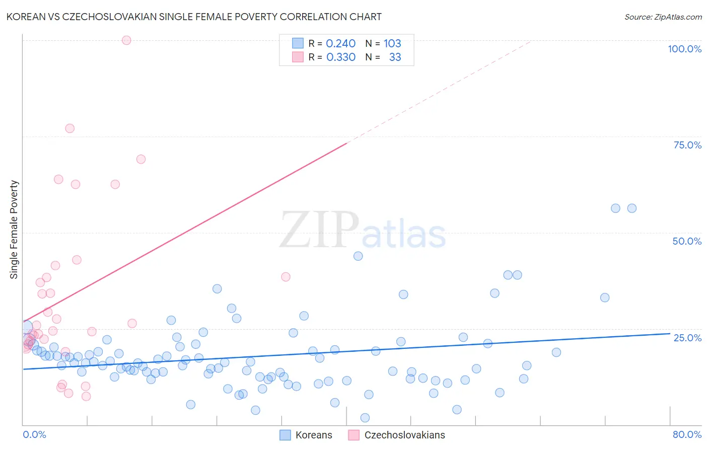 Korean vs Czechoslovakian Single Female Poverty