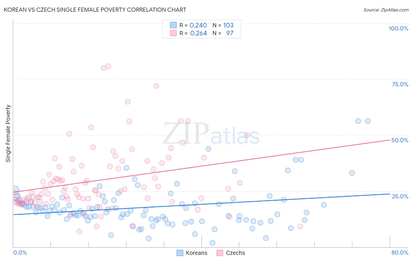 Korean vs Czech Single Female Poverty