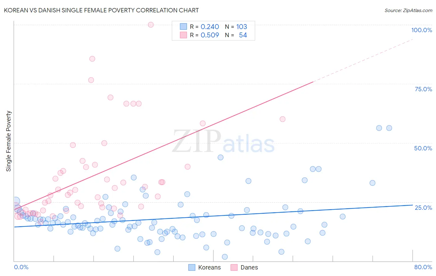 Korean vs Danish Single Female Poverty