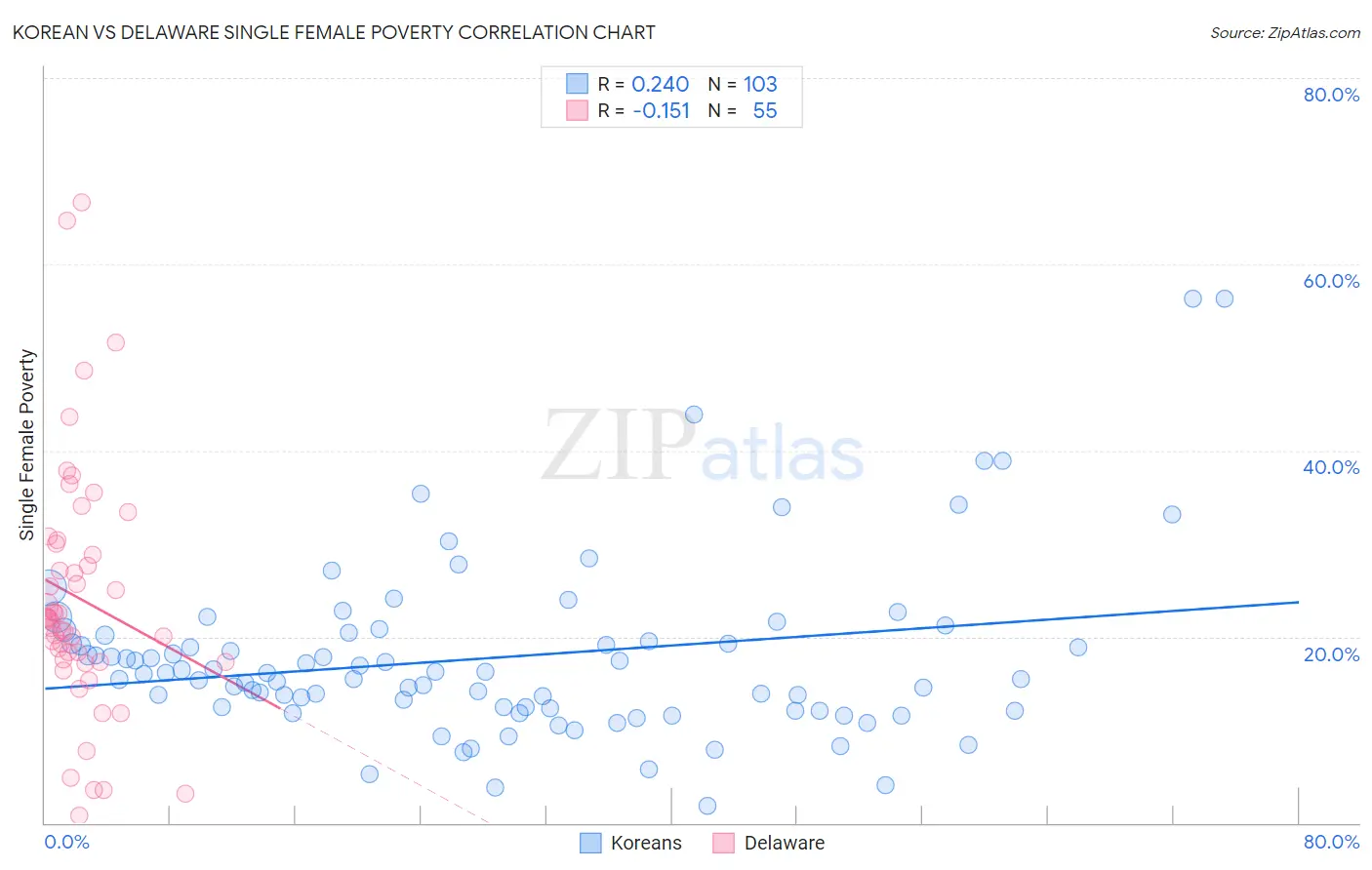 Korean vs Delaware Single Female Poverty