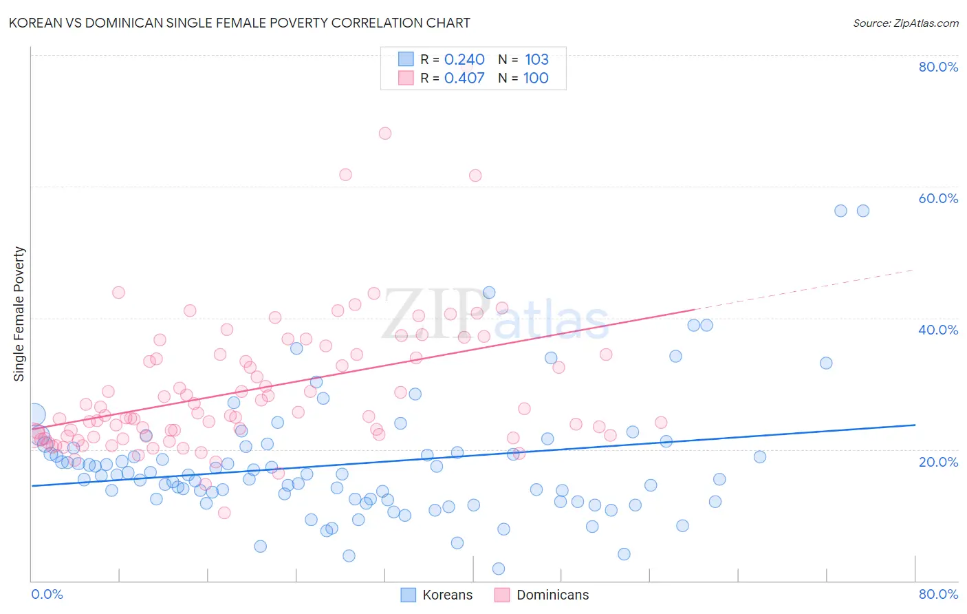 Korean vs Dominican Single Female Poverty