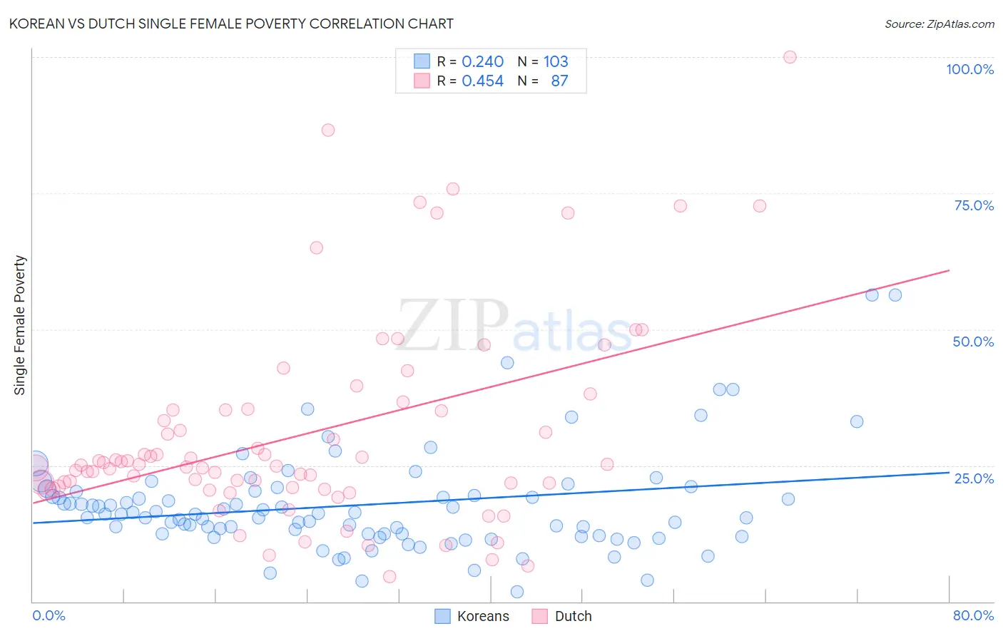 Korean vs Dutch Single Female Poverty