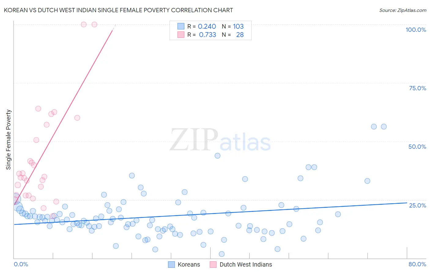 Korean vs Dutch West Indian Single Female Poverty