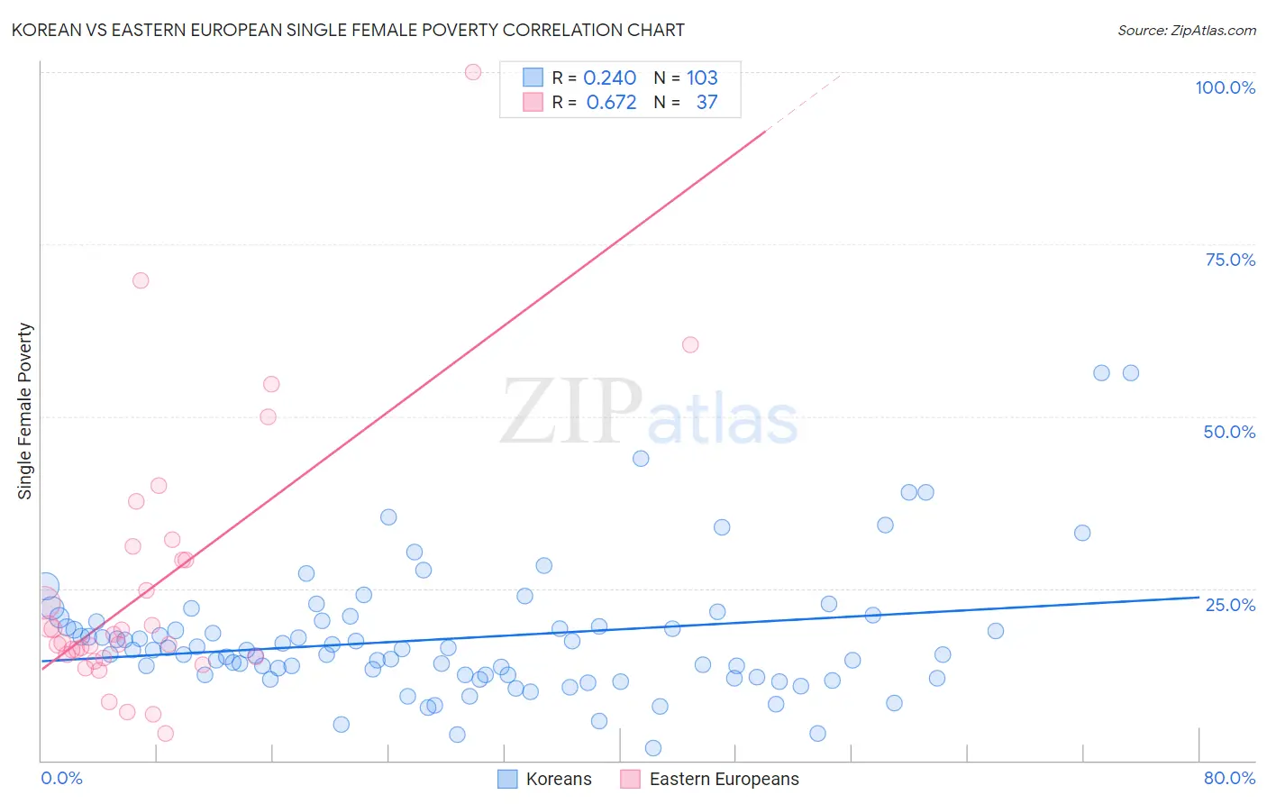 Korean vs Eastern European Single Female Poverty