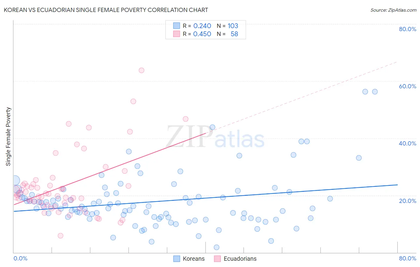 Korean vs Ecuadorian Single Female Poverty