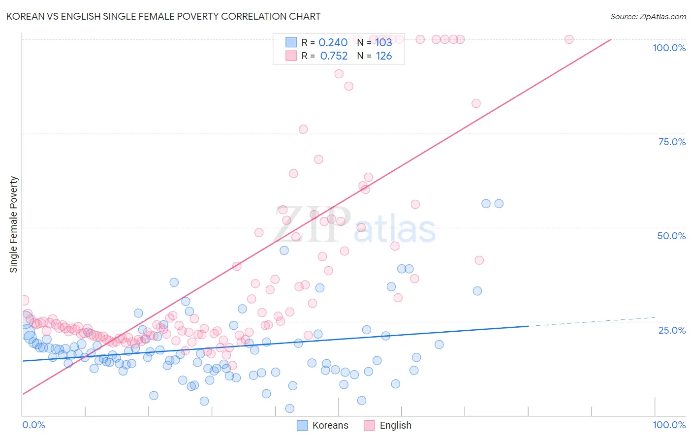 Korean vs English Single Female Poverty