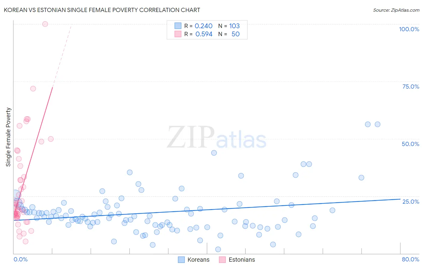 Korean vs Estonian Single Female Poverty