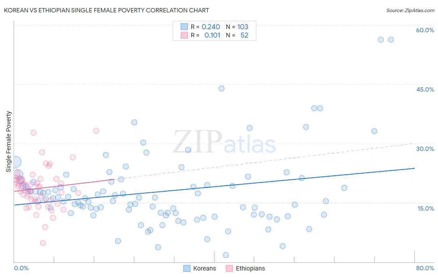 Korean vs Ethiopian Single Female Poverty