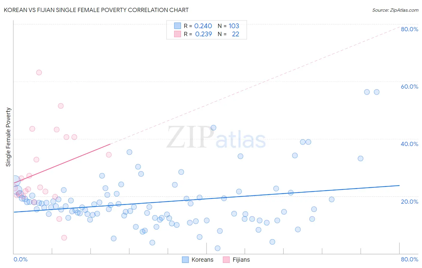 Korean vs Fijian Single Female Poverty