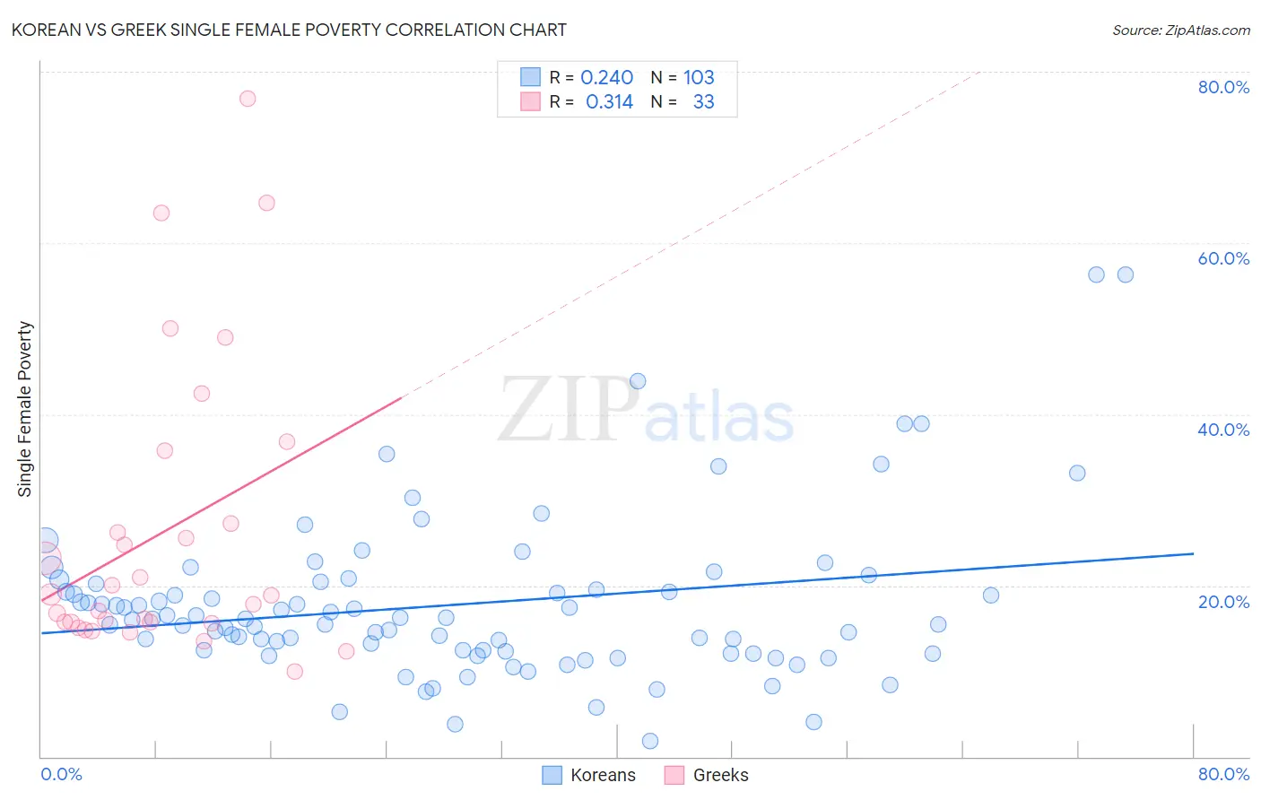 Korean vs Greek Single Female Poverty