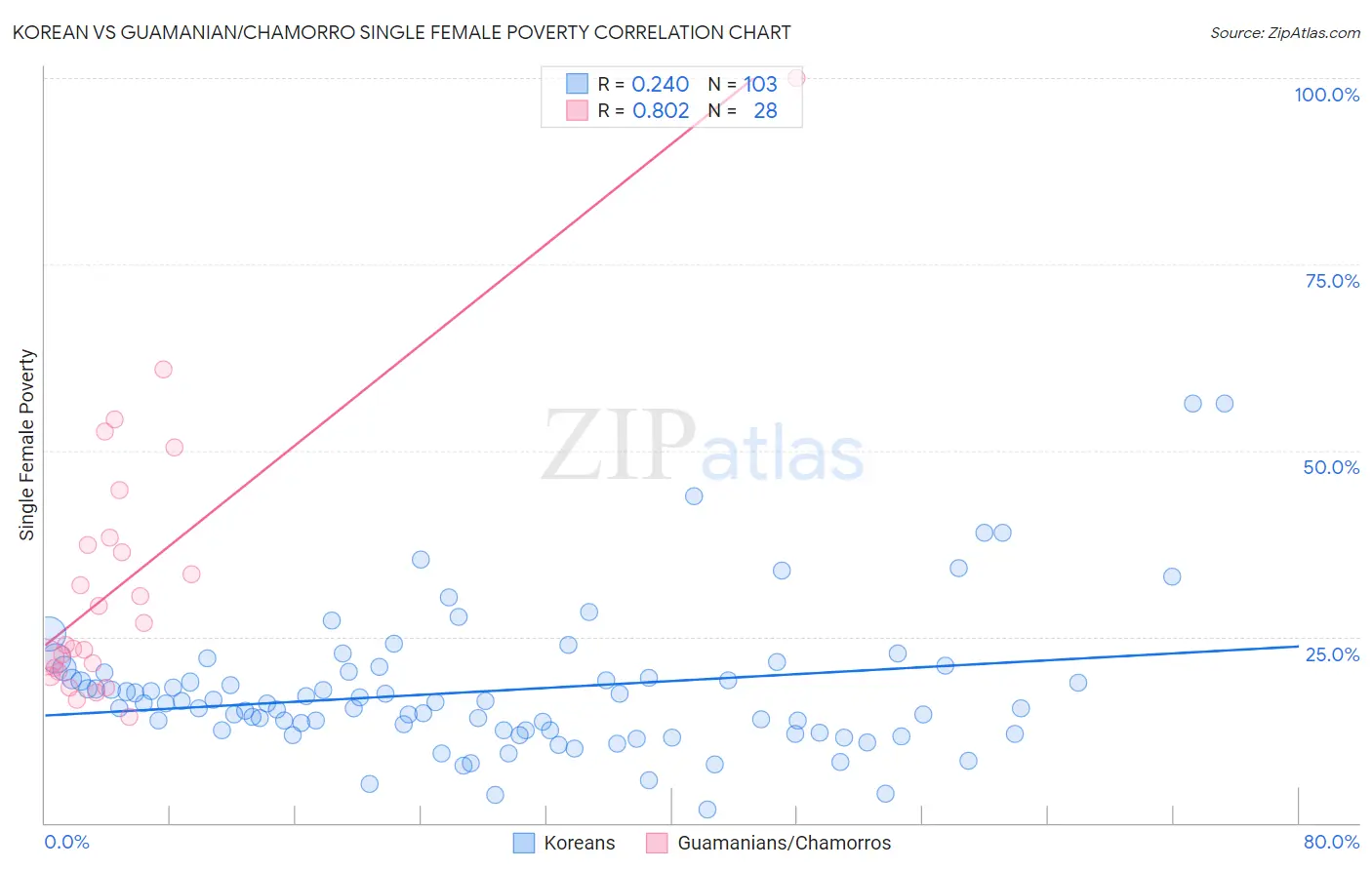 Korean vs Guamanian/Chamorro Single Female Poverty