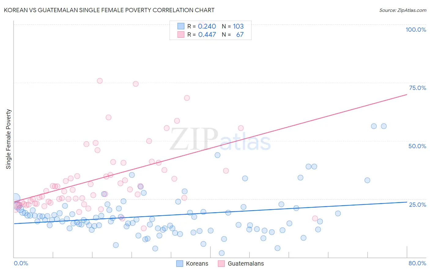 Korean vs Guatemalan Single Female Poverty