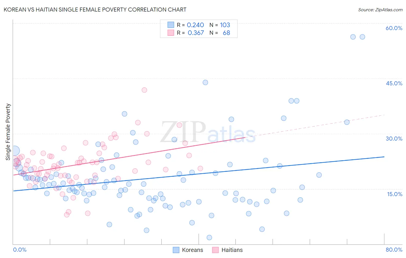 Korean vs Haitian Single Female Poverty