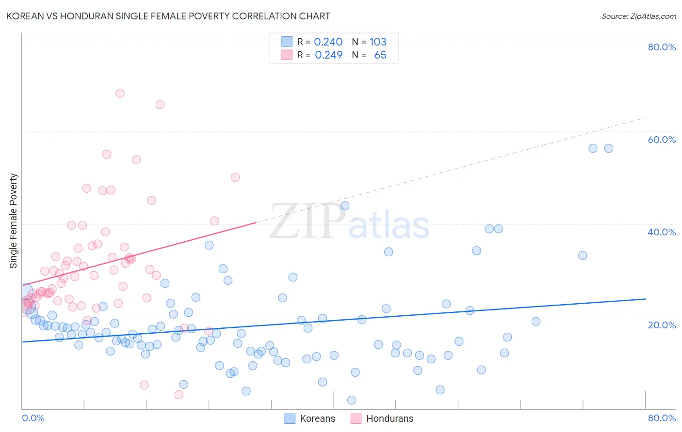 Korean vs Honduran Single Female Poverty