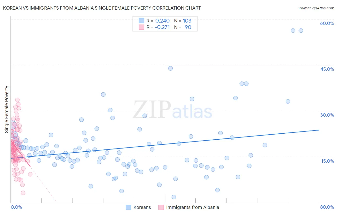 Korean vs Immigrants from Albania Single Female Poverty