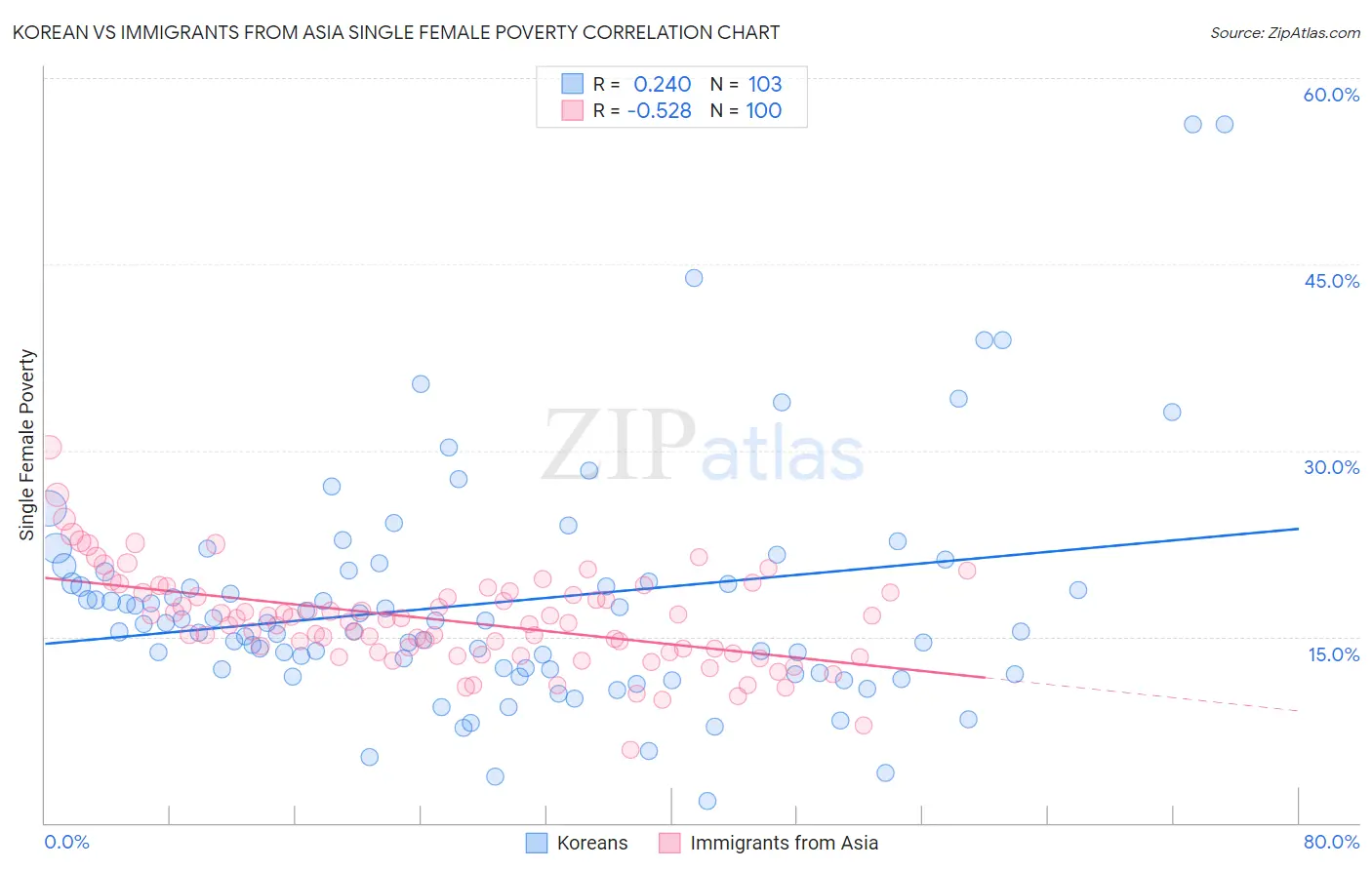 Korean vs Immigrants from Asia Single Female Poverty