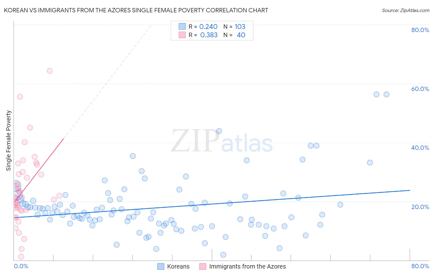 Korean vs Immigrants from the Azores Single Female Poverty