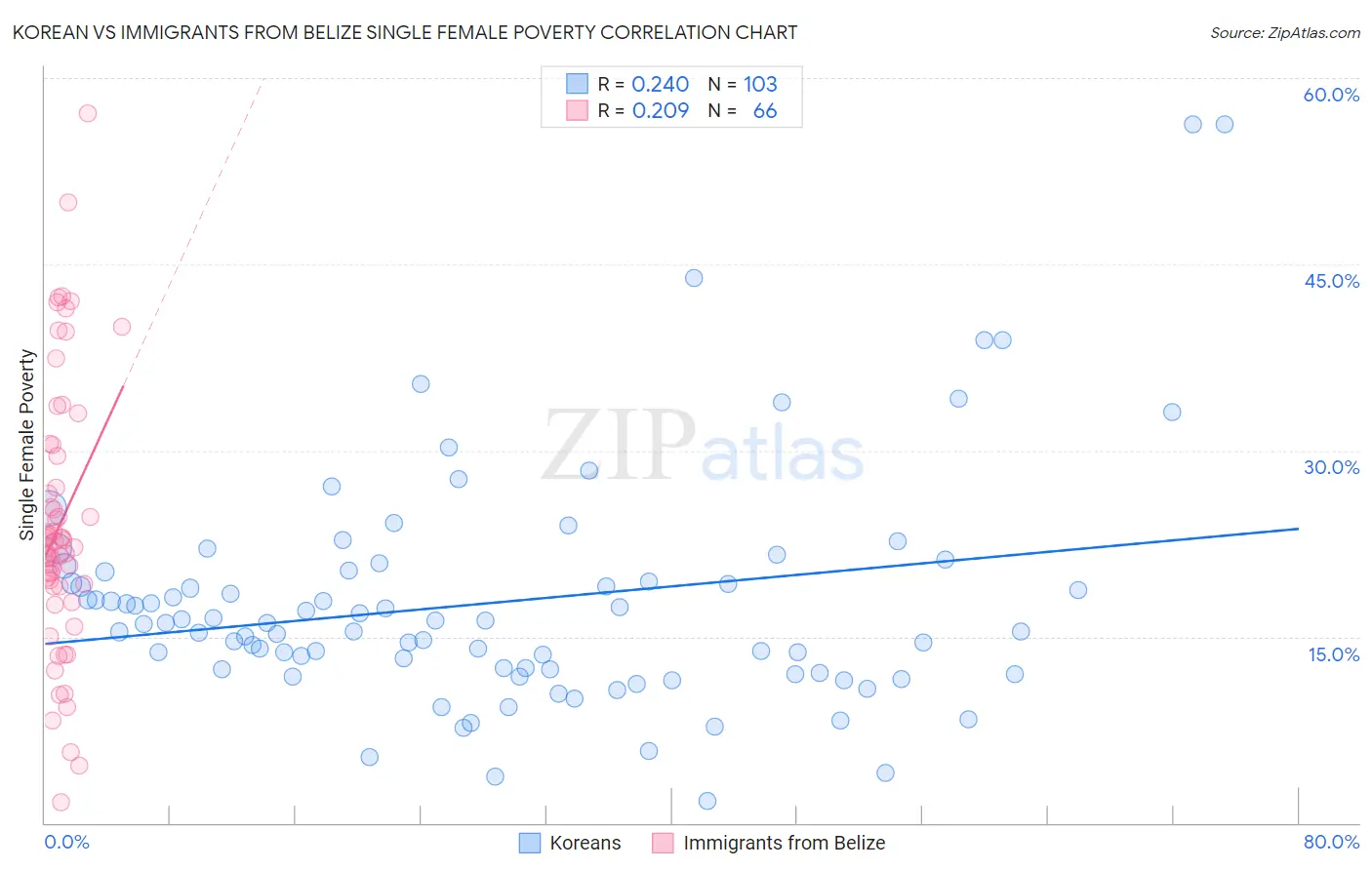 Korean vs Immigrants from Belize Single Female Poverty