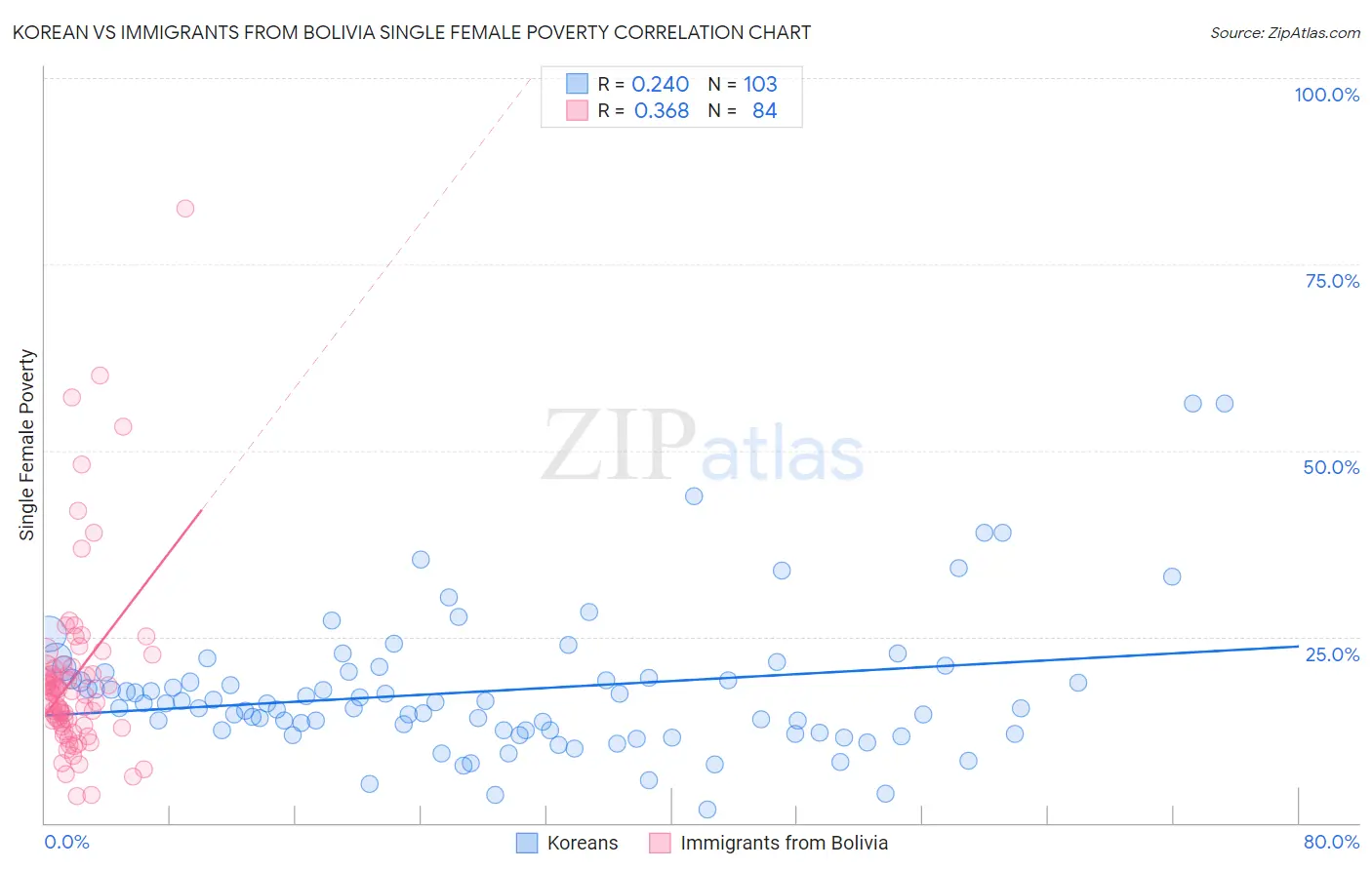 Korean vs Immigrants from Bolivia Single Female Poverty