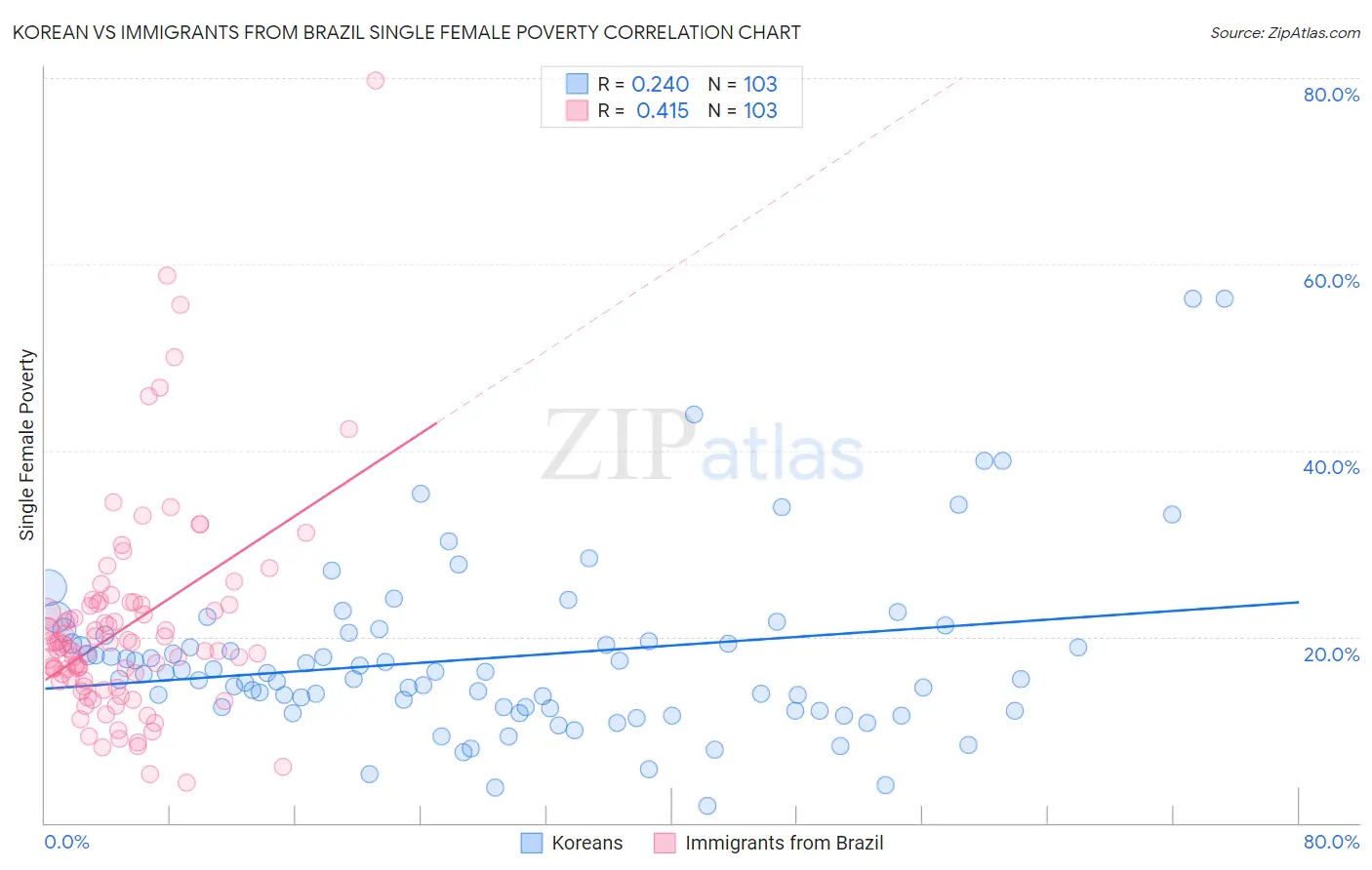 Korean vs Immigrants from Brazil Single Female Poverty
