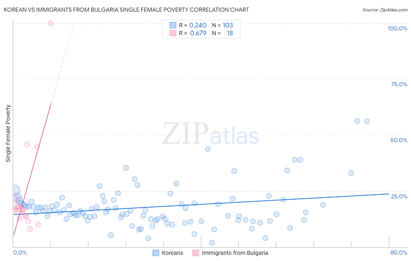 Korean vs Immigrants from Bulgaria Single Female Poverty