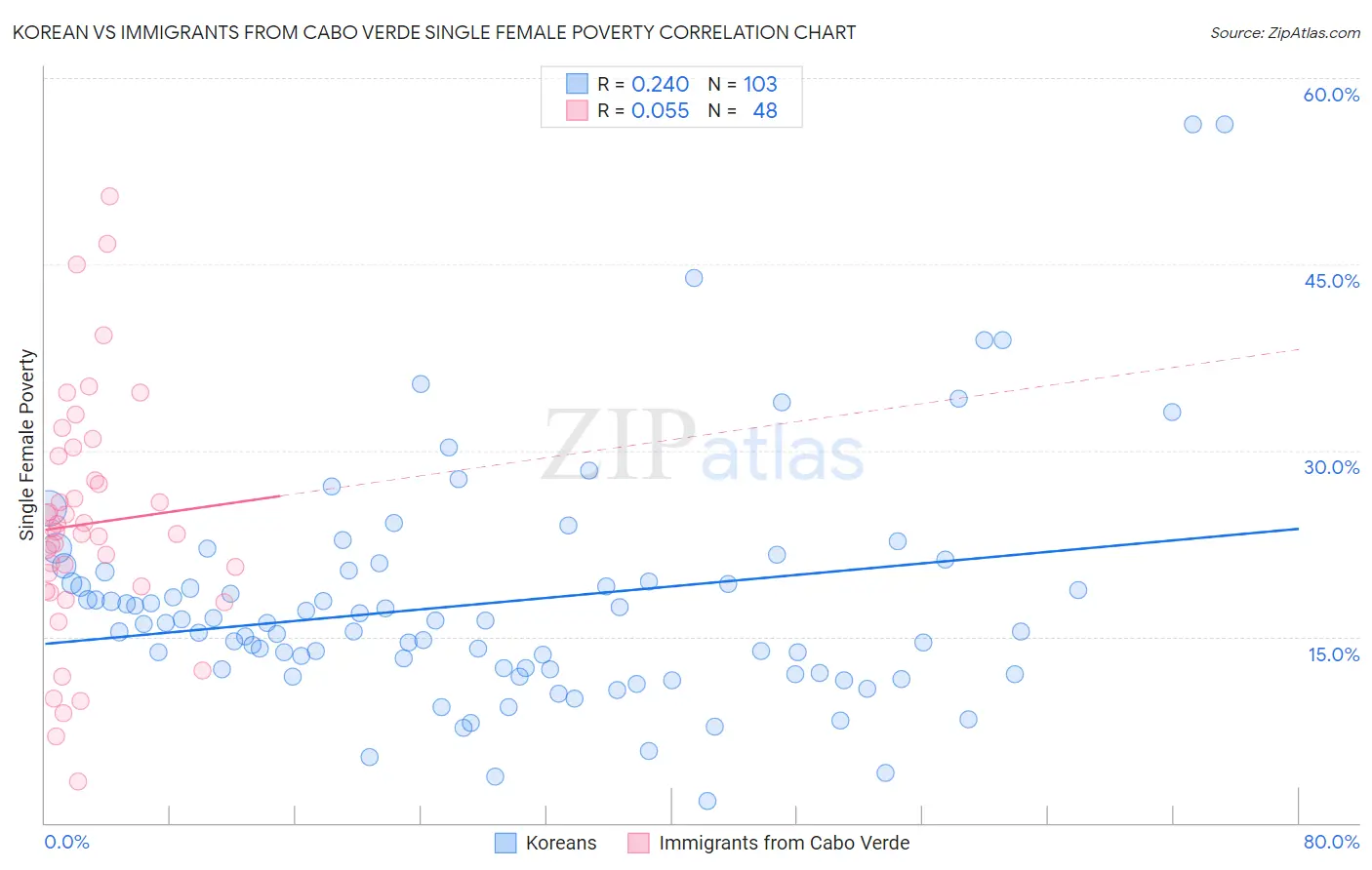 Korean vs Immigrants from Cabo Verde Single Female Poverty