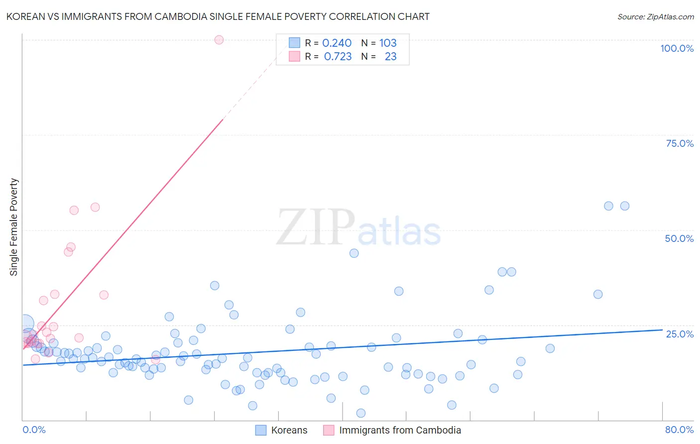 Korean vs Immigrants from Cambodia Single Female Poverty