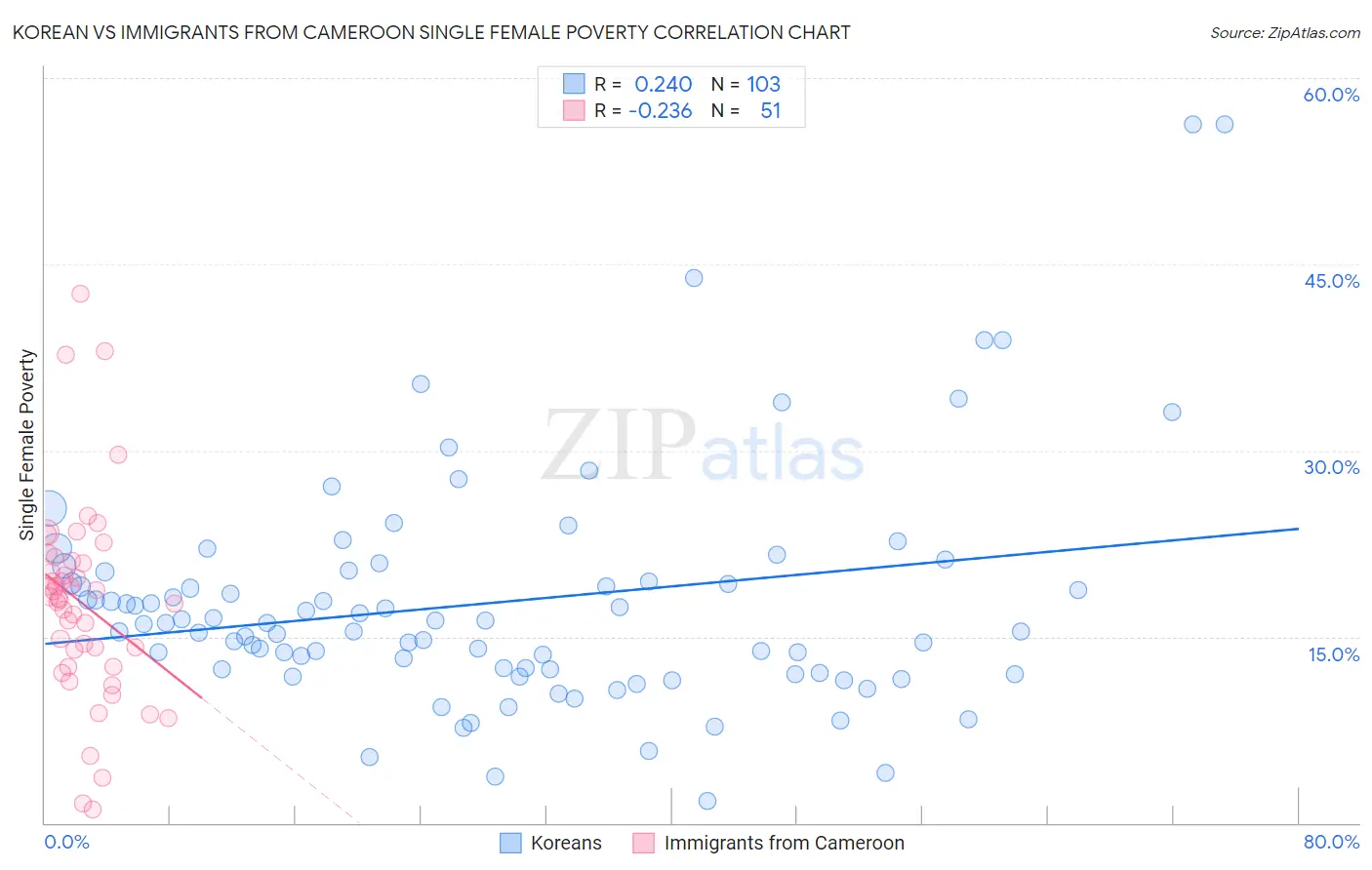 Korean vs Immigrants from Cameroon Single Female Poverty