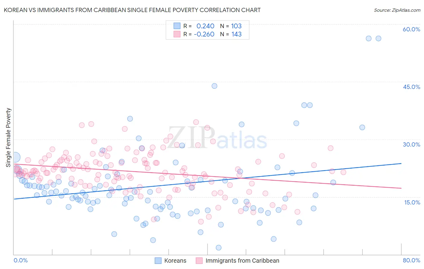 Korean vs Immigrants from Caribbean Single Female Poverty