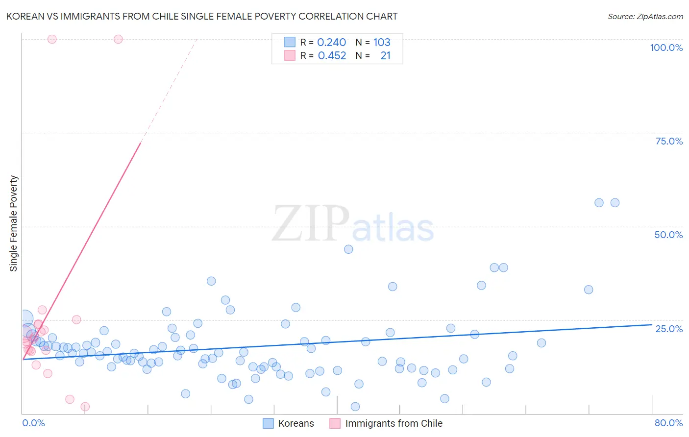 Korean vs Immigrants from Chile Single Female Poverty