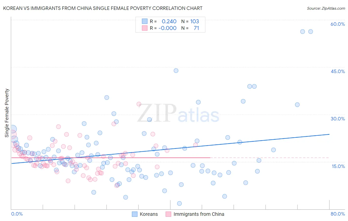 Korean vs Immigrants from China Single Female Poverty