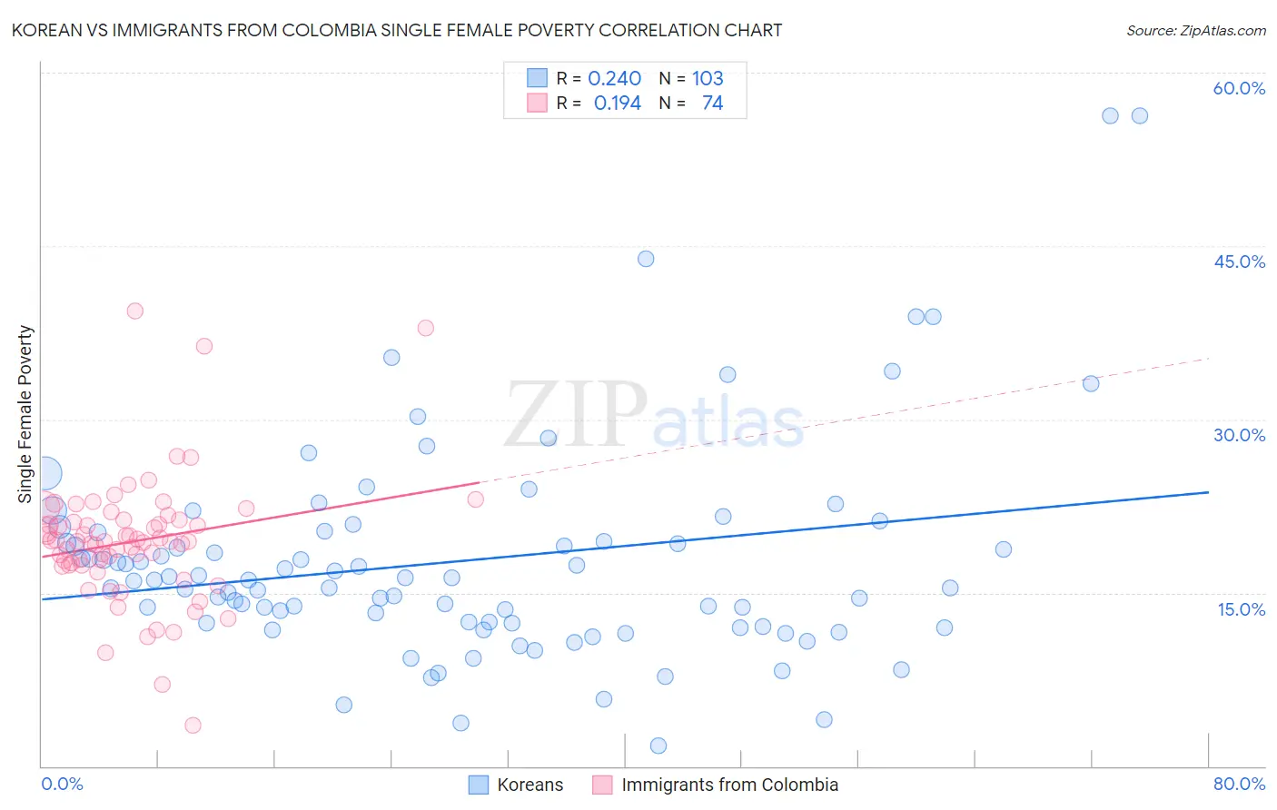 Korean vs Immigrants from Colombia Single Female Poverty