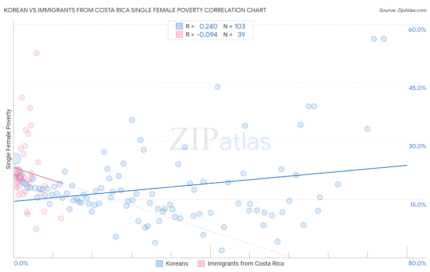 Korean vs Immigrants from Costa Rica Single Female Poverty