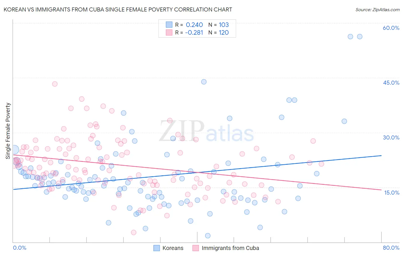 Korean vs Immigrants from Cuba Single Female Poverty