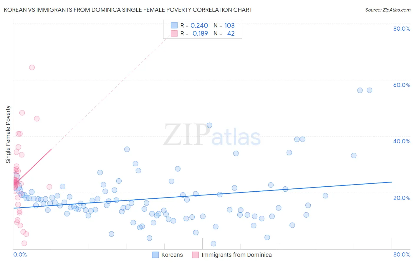 Korean vs Immigrants from Dominica Single Female Poverty