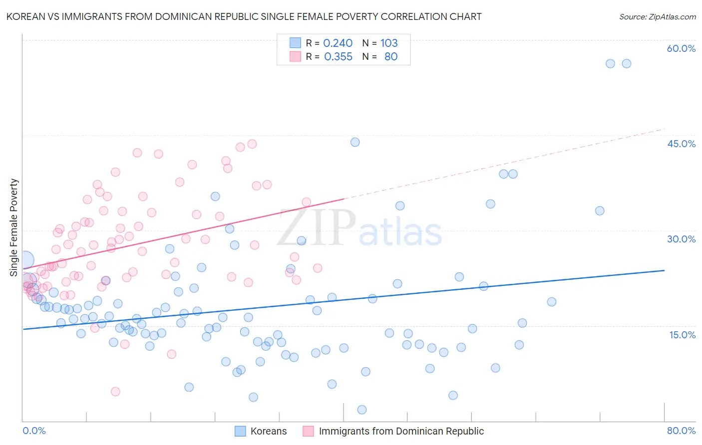 Korean vs Immigrants from Dominican Republic Single Female Poverty