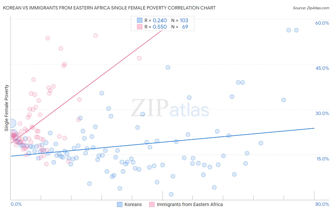Korean vs Immigrants from Eastern Africa Single Female Poverty