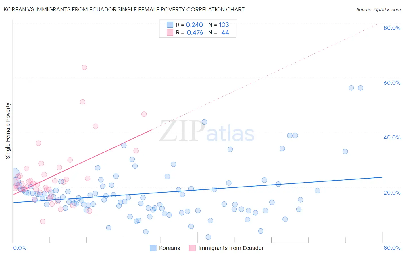 Korean vs Immigrants from Ecuador Single Female Poverty