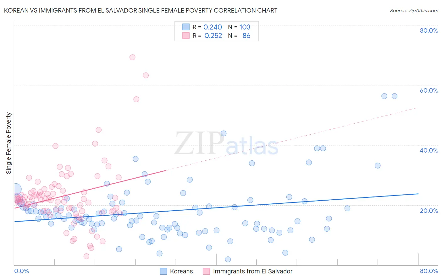 Korean vs Immigrants from El Salvador Single Female Poverty