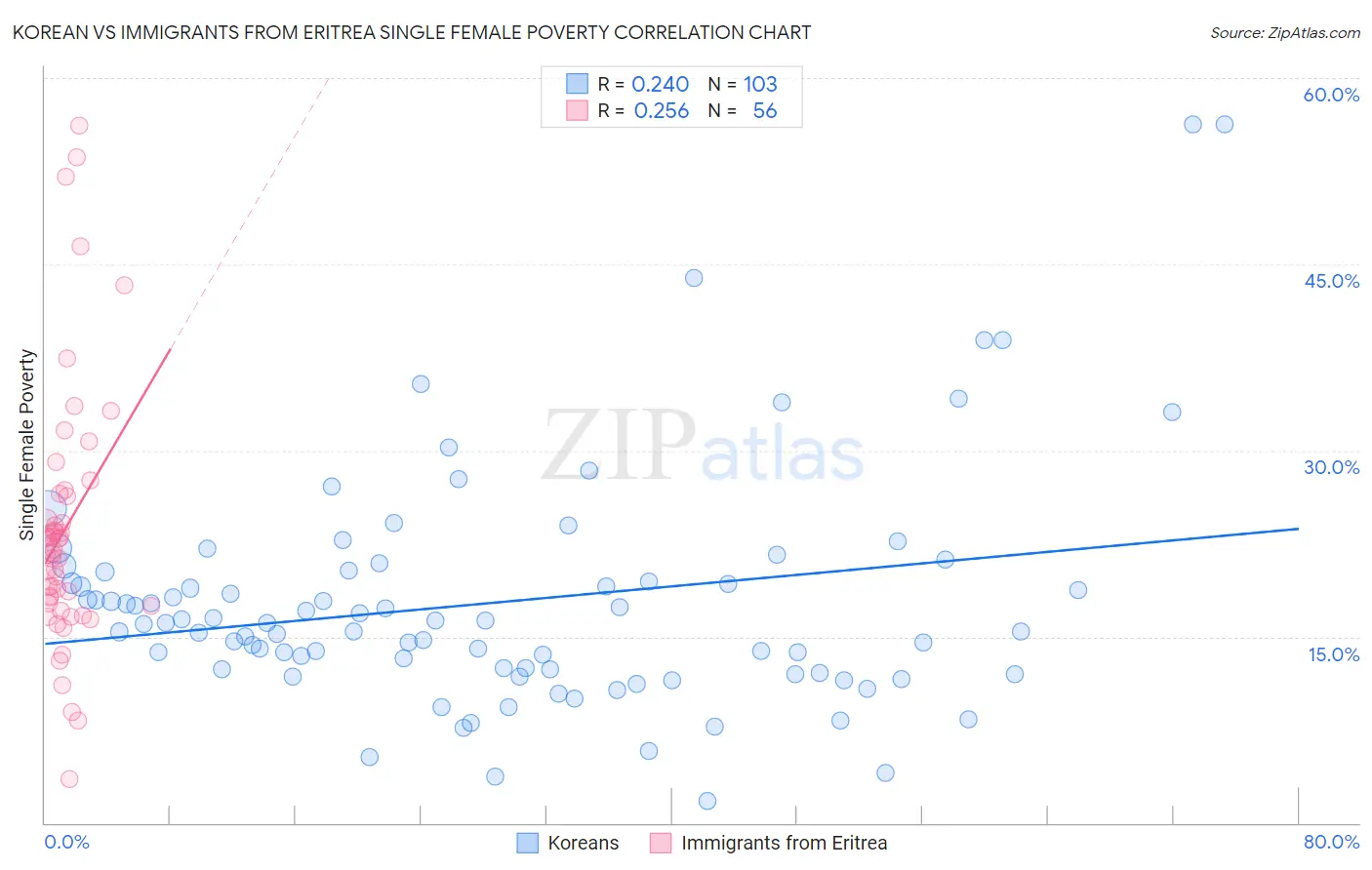 Korean vs Immigrants from Eritrea Single Female Poverty