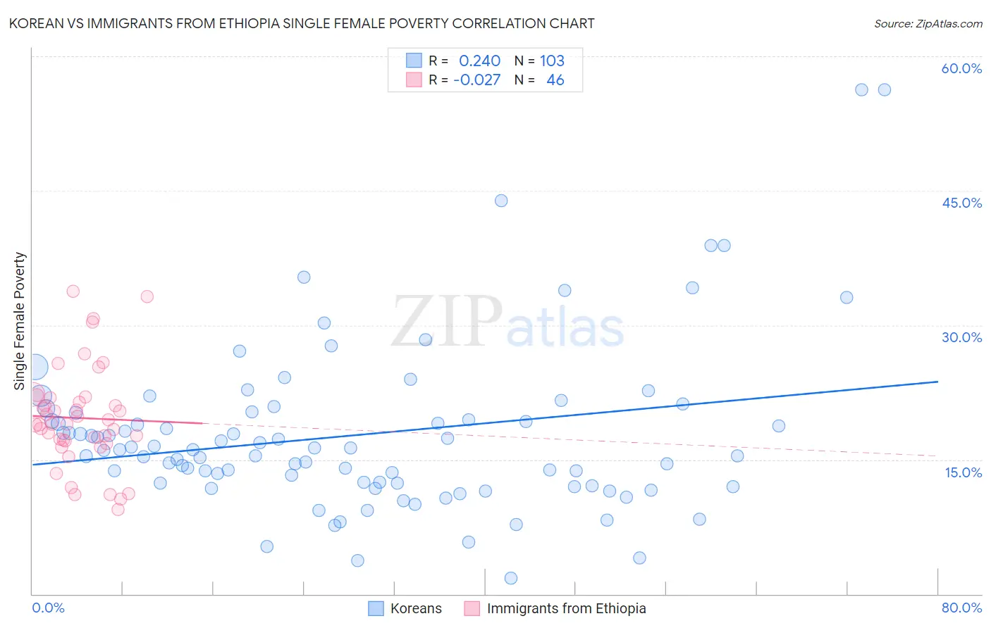 Korean vs Immigrants from Ethiopia Single Female Poverty